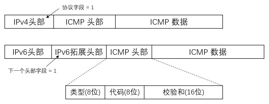 ICMP